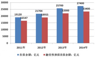 2017-2022年中國融資性擔(dān)保產(chǎn)業(yè)發(fā)展現(xiàn)狀、市場監(jiān)測與前景分析